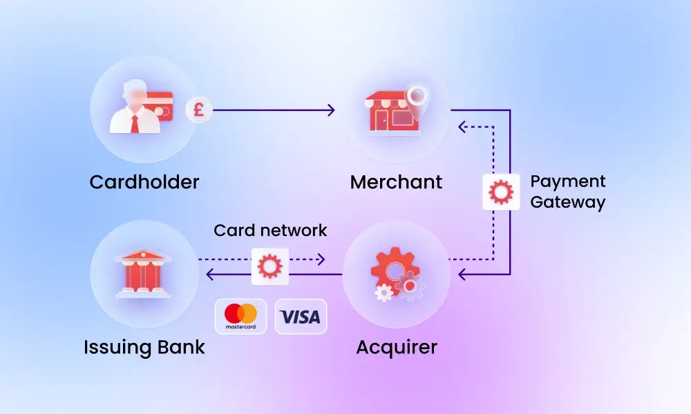 Payment Flow For Greater Control Over Payments